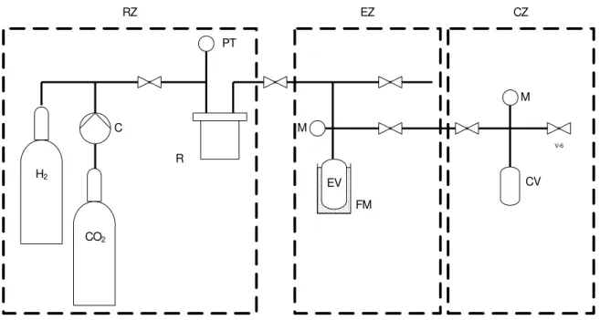 Figure 2.7 – Scheme of the hydrogenation apparatus: (RZ) reaction zone, (EZ) expansion zone, (CZ) collecting  zone, (C) CO 2  compressor, (R) reactor, (PT) pressure transducer, (M) manometer, (EV) expansion vessel, (FM)  freezing mixture, (CV) collecting v