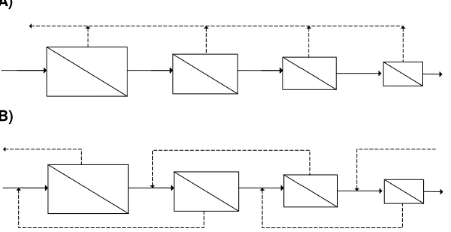 Figure  1.9  –   Modes  of  cascade  operation:  A)  simple  symmetric  cascade;  B)  symmetric  countercurrent recycle cascade (Adapted from Siew et al., 2013)