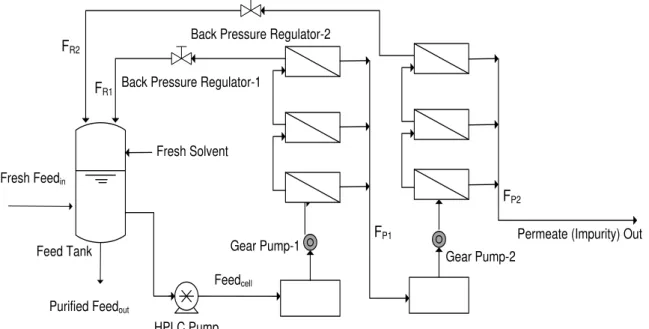 Figure  3.5  -  Scheme  of  the  continuous  two-stage  cascade  with  the  main  equipment  and  streams highlighted