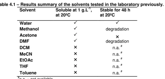 Table 4.1  –  Results summary of the solvents tested in the laboratory previously. 