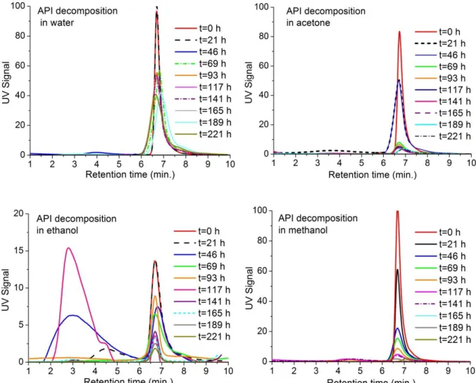 Figure  4.1  –   UV  signal,  from  the  HPLC  analysis,  of  the  samples  taken  over  time  for  each  solution