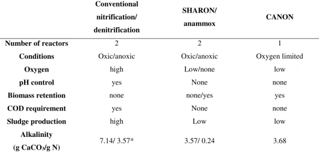 Table 2- Comparison between the SHARON-anammox, CANON and the conventional nitrification- nitrification-denitrification processes