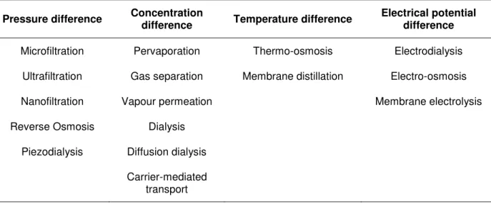 Table 1.1     Classification of membrane processes according to their driving forces (Mulder, 1996)