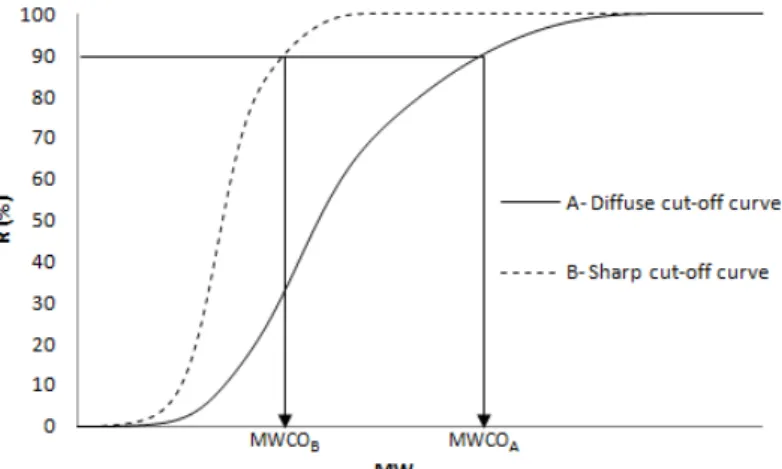 Figure 1.3     Typical rejection curves for membranes with a A) sharp cut-off and a B) diffuse cut- cut-off
