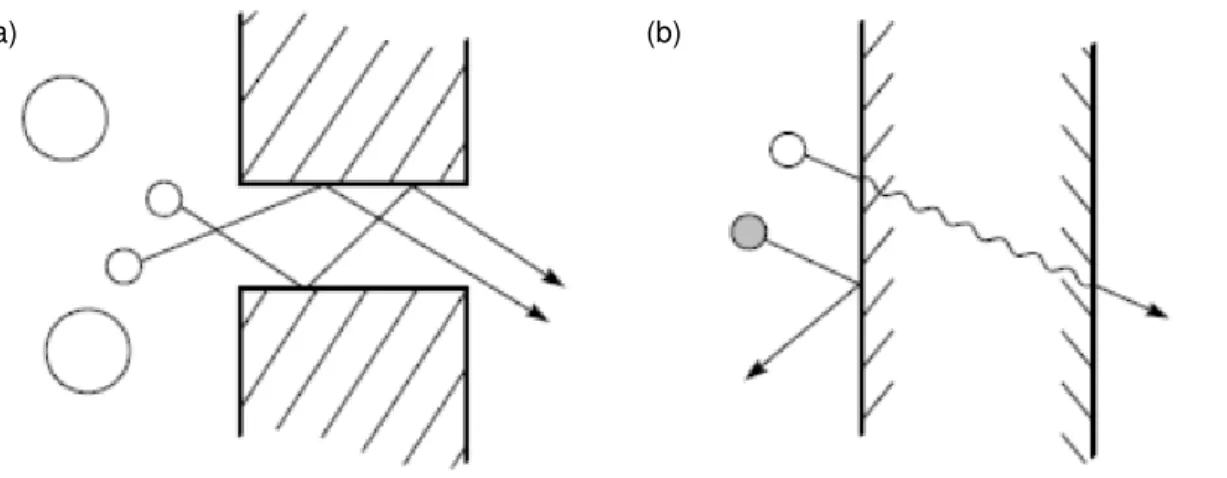 Figure  1.4          Schematic  representation  of  the  most  important  transport  mechanisms  through  membranes: (a) the pore-flow model and (b) the solution-diffusion model (Baker, 2004)