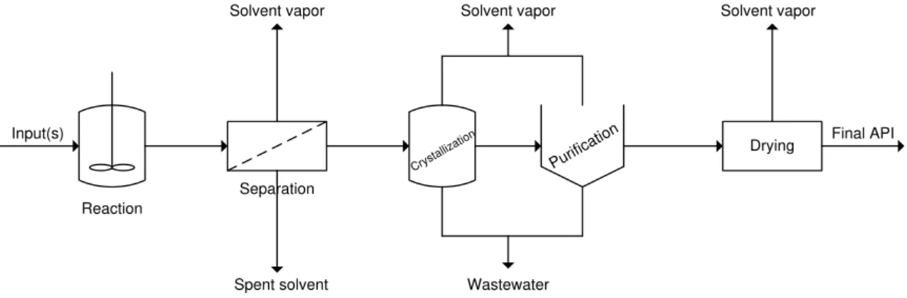 Figure 1.7     Typical pharmaceutical batch operation. Adapted from (Dunn, Wells &amp; Williams, 2010)