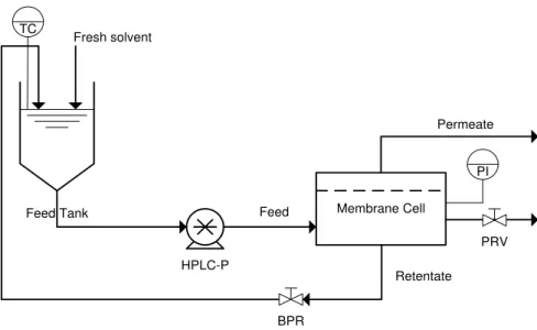 Figure 2.3     Process diagram of the single membrane system (HPLC-P: HPLC pump; BPR: Back  pressure regulator; PRV: Pressure relief valve; PI: Pressure gauge; TC: Temperature controller)