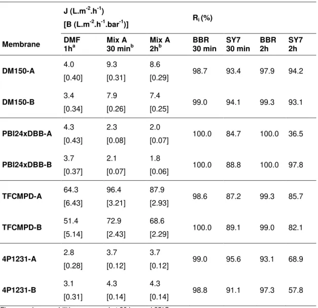 Table 3.1     Summary of the screening results for 14 cm 2  membrane discs using model mixture A  (Mix A)