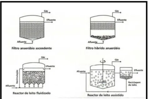 Figura 2.13 - Modelos de digestores de biomassa fixa (Santos, 2000)
