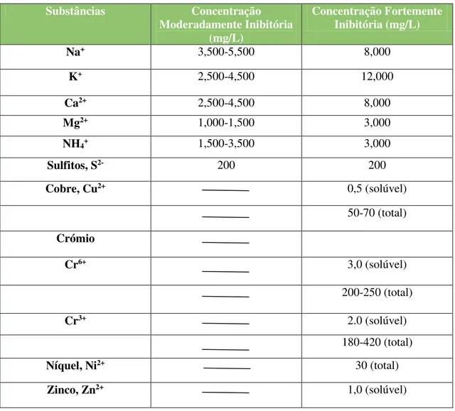 Tabela 2.2 –  Materiais  inorgânicos tóxicos e inibitórios na Digestão Anaeróbia (Appels et al., 2008) 