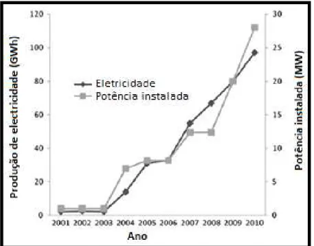 Figura 2.18 -  Produção de eletricidade a partir de biogás e capacidade instalada acumulada (2001-2010)  (adaptado de Ferreira et al., 2012)