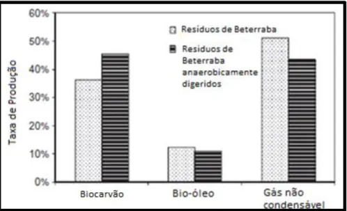 Tabela 2.7 - Análise elementar de beterraba em bruto e beterraba digerida, e seus biocarvões associados (%) (Yao et al., 2011) 