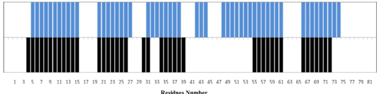 Table 1 - Report of the completeness of the Assignments of RodZn resonances from residue 1 to78,  and for the full construct, separately