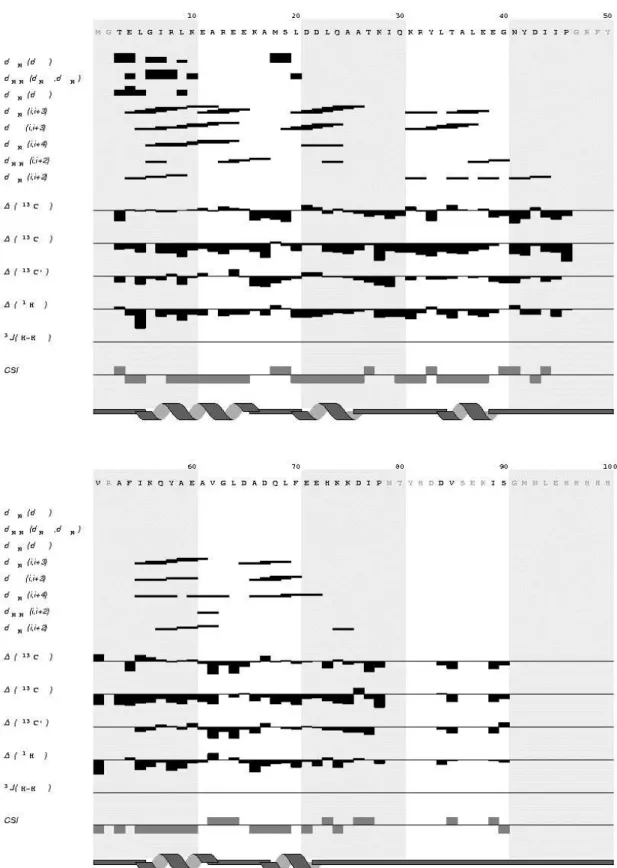 Table 3 - Final statistics of RodZn structure calculation. Output from UNIO10 software (Serrano  et al., 2012)