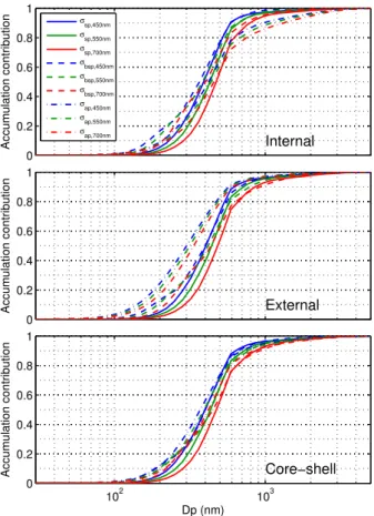 Fig. 4. The cumulative contributions of aerosols with different size to the optical properties: σ sp , σ bsp and σ ap 