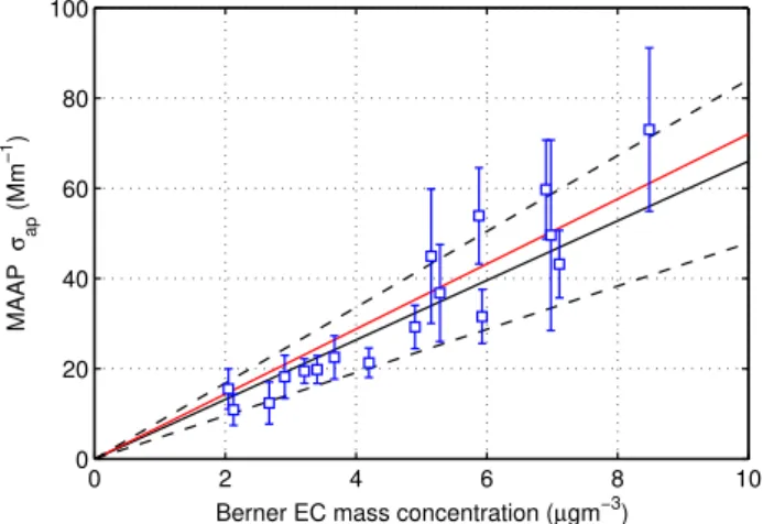 Fig. 6. Comparison of the σ ap measured by MAAP and the Berner impactor-derived EC mass concentrations