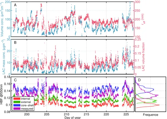 Fig. 1. Time series of selected parameters during the HaChi summer campaign: (A) aerosol volume concentration, effective radius, (B) LAC mass concentration, LAC volume fraction, (C) HBF measured by nephelometer and HBF calculated with three limiting mixing