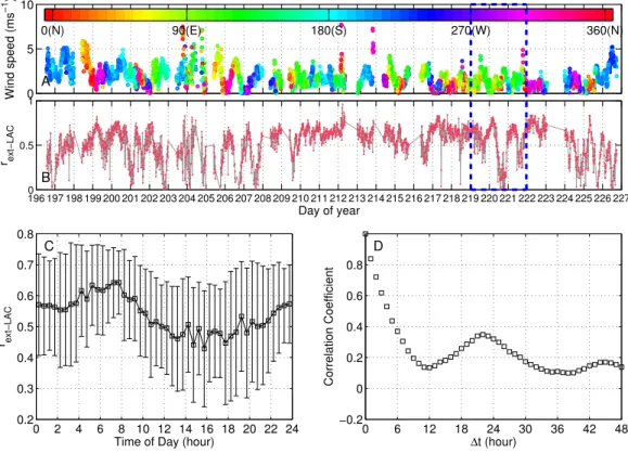 Fig. 2. (A) Time series of wind speed and wind direction (denoted by the colour of dots)