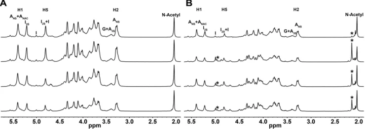 Figure 1B shows the presence of an additional signal, in the 1 H NMR spectra of samples e, f, g and h, at 2.15 p.p.m, corresponding to N-acetyl groups distinct from that of heparin N-acetyl signals at 2.04 p.p.m and from those of DS at 2.08 p.p.m.
