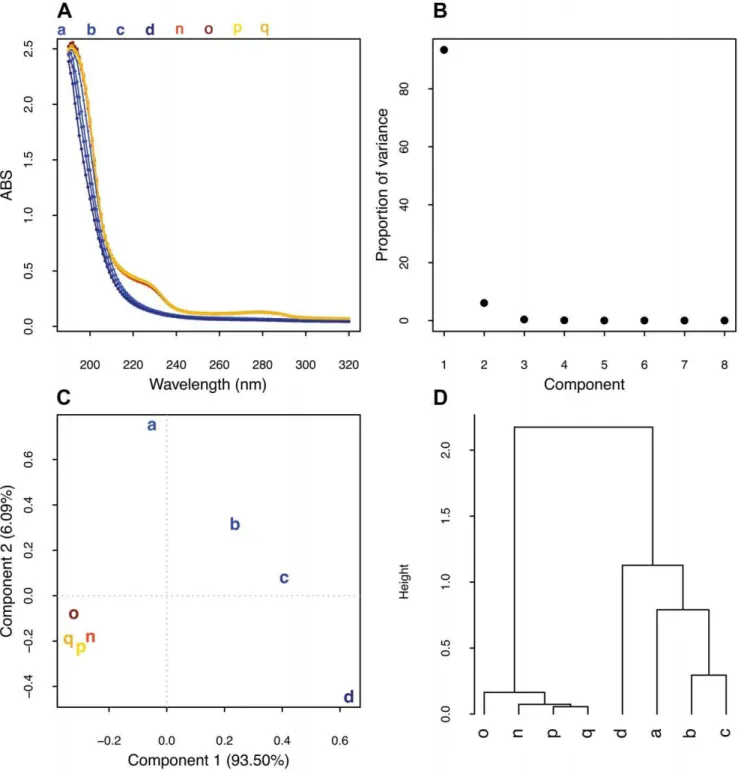 Figure 4. Multivariate analysis of UV spectra of heparin spiked with non-mammalian polysaccharides