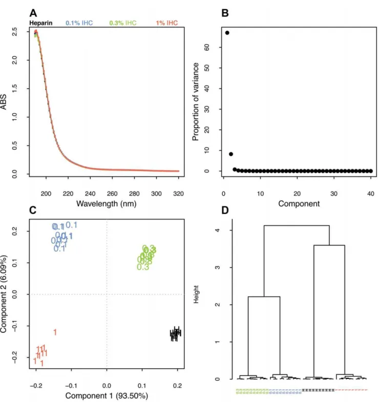 Figure 5. UV spectra, loading plot and Hierarchical cluster analysis of heparin preparations