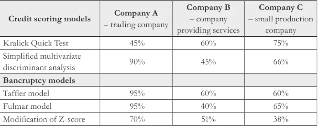 Tab. 4 – The results of real internal rating model. Source: Internal source of commercial bank,  own source