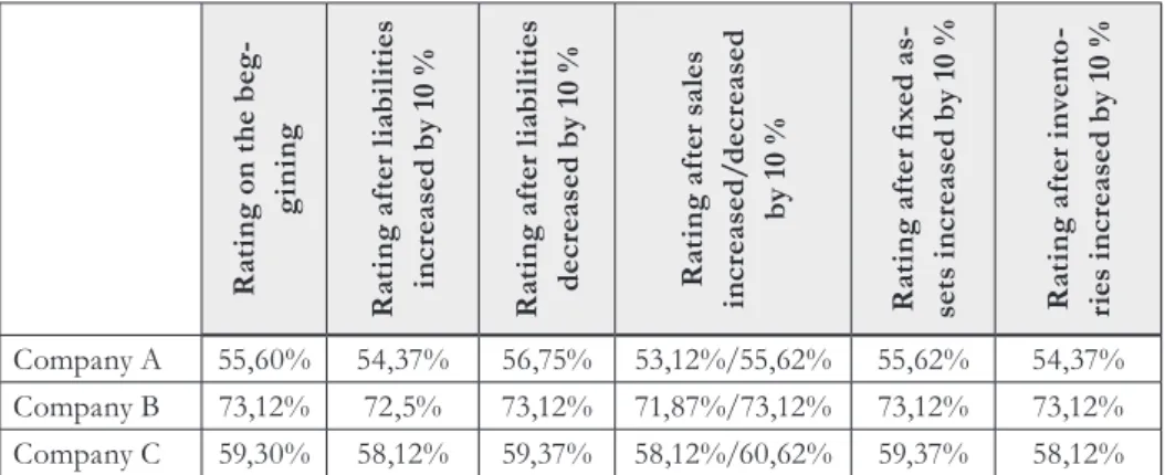 Tab. 5 – The sensitivity of internal rating model’s results. Source: Own source