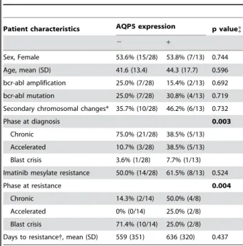 Table 1. AQP5 expression and demographic and clinopathologic characteristics of the CML patients.