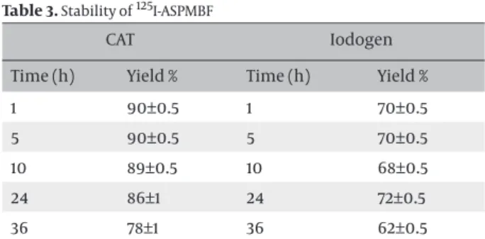 Figure 3.  Radiochemical yield of  125 I-SPBF as a function of reaction time. 
