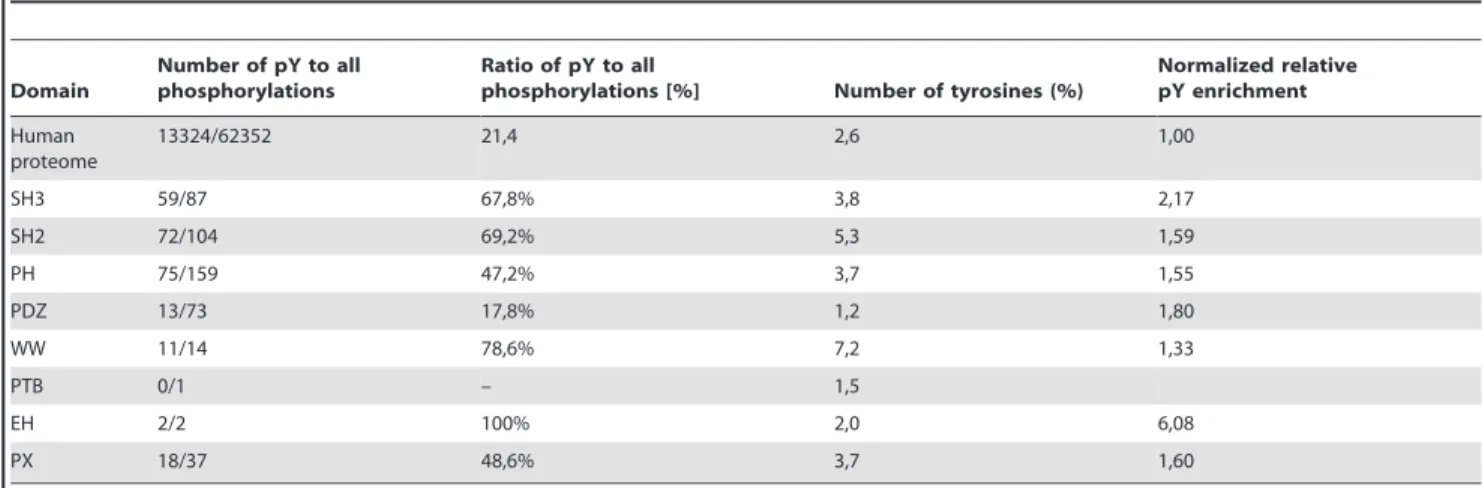 Table 4. Ratios of phosphotyrosine to all phosphorylations within selected adaptor domains.