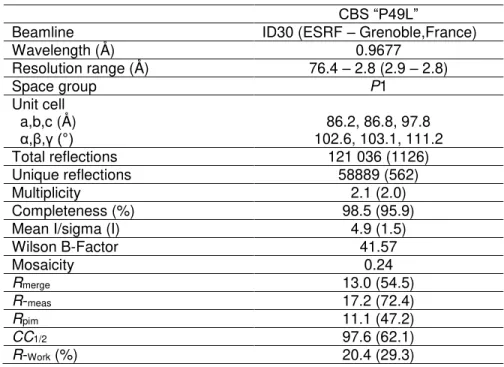 Table 2.1 – Data collection and refinement statistics CBS “P49L” 