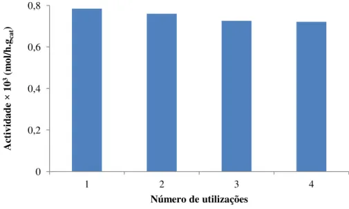 Figura 2.10  –  Actividade inicial do zeólito beta na hidratação do canfeno em quatro ensaios consecutivos