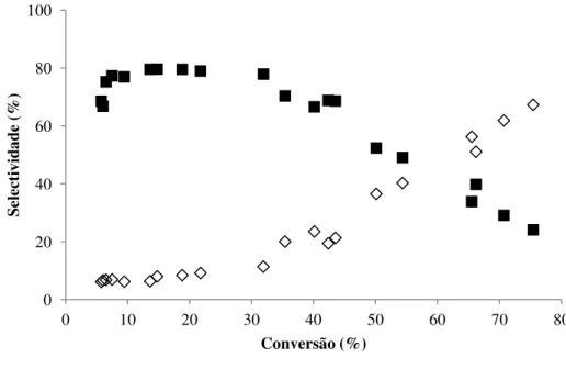 Figura 2.16  –  Selectividade para o isoborneol e para o hidrato de canfeno em função da conversão