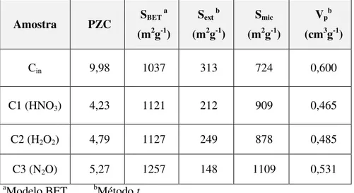 Tabela 2.10  –  Caracterização dos carvões sulfonados: PZC, área específica (S BET ), área superficial externa (S ext ),  área de microporos (S mic