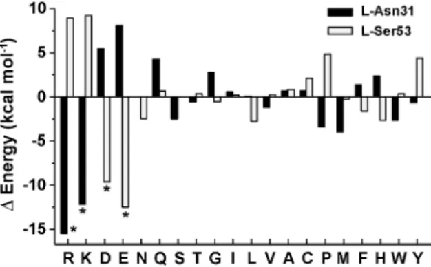 Figure 2. Mutagenesis in silico . Average energy values (as the sum of electrostatic and van der Waals energies) of all possible mutations of two different residues (L-Asn31 and L-Ser53) of antibody 11K2 with respect to wild-type