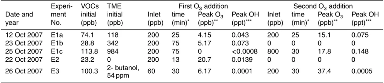 Table 2. Initial conditions of chamber experiments performed and analysis results.