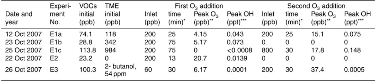 Table 2. Initial conditions of chamber experiments performed and analysis results.