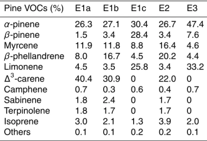 Table 3. Percentage molar contributions of different chemical compounds to pine emissions.