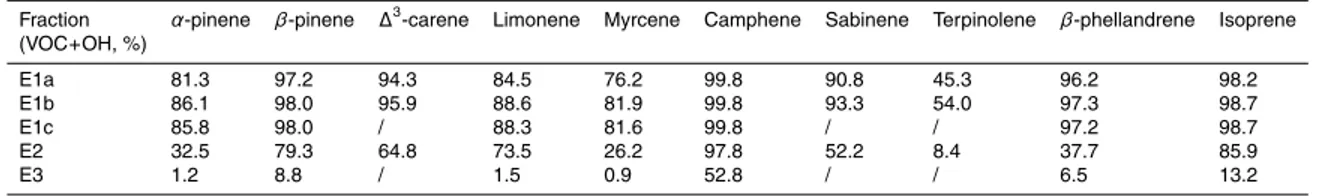 Table 4. Fraction by which each VOC react with OH during the first hour of new particle forma- forma-tion.
