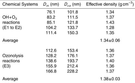 Table 5. Effective density for different selected sizes of OH and O 3 induced SOA.
