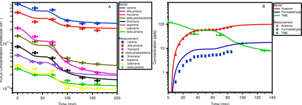 Fig. 2. Comparisions of measured and modelled results from experiment E1a: (A) Changes in emitted VOC concentration upon reaction (from GC-MS measurements) (B) TME decay profiles (from GC-MS measurements) and gas-phase product concentration of acetone and 