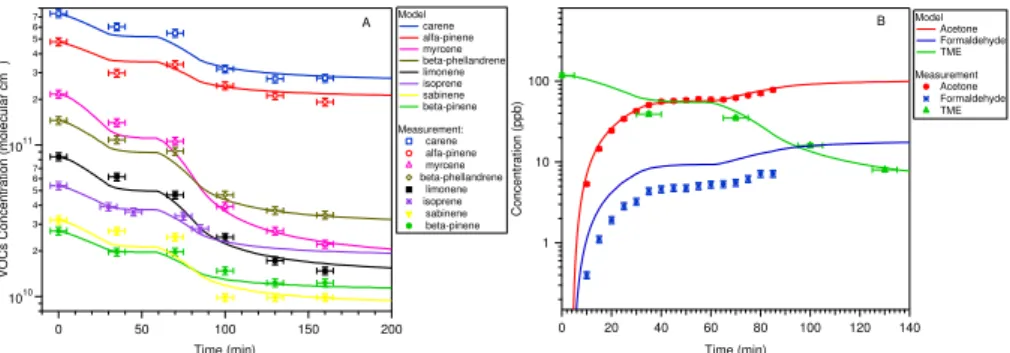Fig. 2. Comparisions of measured and modelled results from experiment E1a: (A) Changes in emitted VOC concentration upon reaction (from GC-MS measurements) (B) TME decay profiles (from GC-MS measurements) and gas-phase product concentration of acetone and 