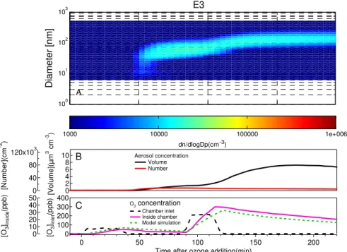 Fig. 4. New particle formations from ozonolysis of pine emissions in the presence of 2-butanol OH scavenger