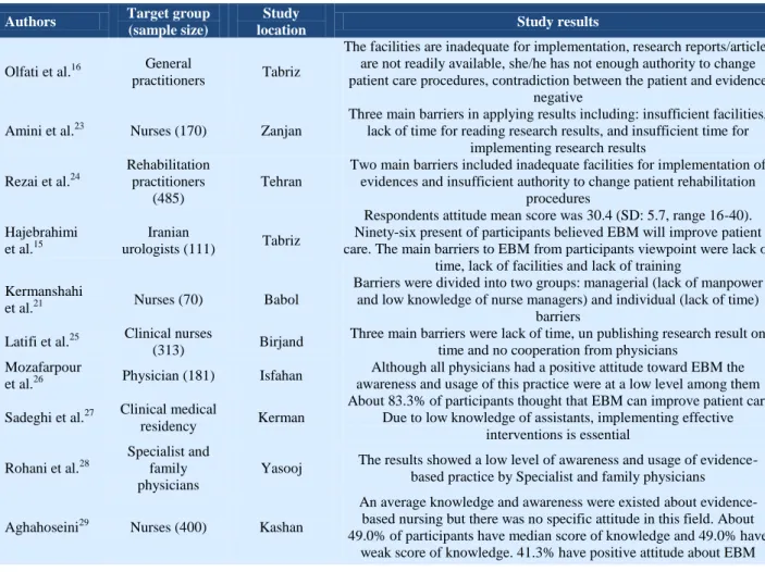 Table 1. Characteristics of published papers by Iranian researchers on evidence-based practice between 1990  and 2014 