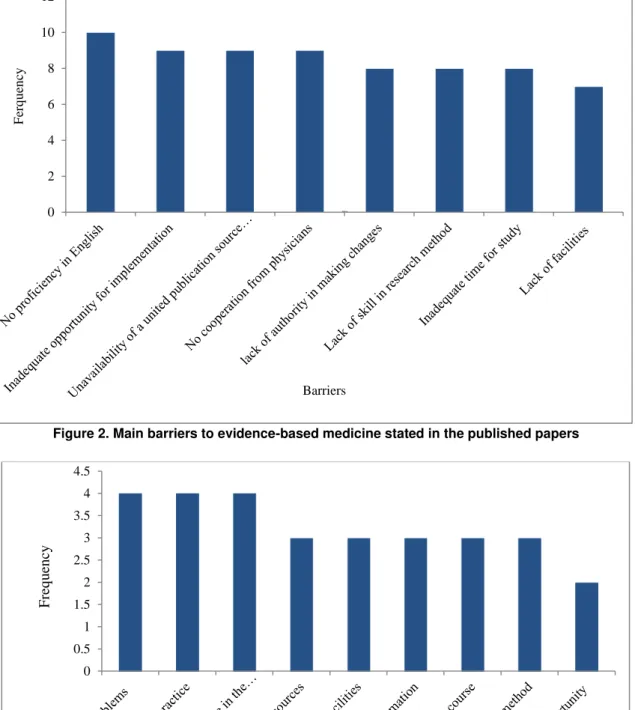 Figure 2. Main barriers to evidence-based medicine stated in the published papers 