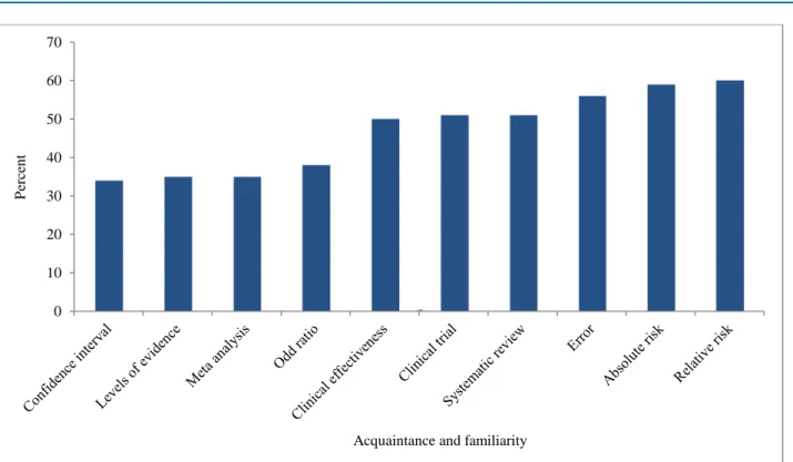 Figure 4. Mean of acquaintance and familiarity with specific terms of evidence-based practice in the published  papers 