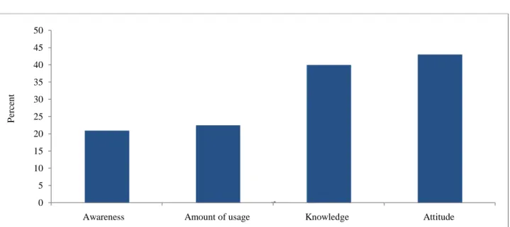 Figure 6. Mean scores of attitude, knowledge, usage and awareness of evidence-based practice in the published  papers 