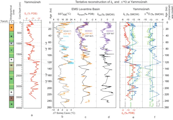 Fig. 7. Carbonate oxygen isotope record. Tentative reconstruction of δ L and 1δ 18 O = δ sw − δ L using EMS marine data