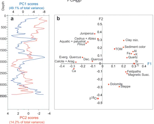 Fig. 8. Principal Component Analysis performed on 22 environmental variables (Tabl 2) in 166 core levels from core YAM04 C’ (ACP MP ).