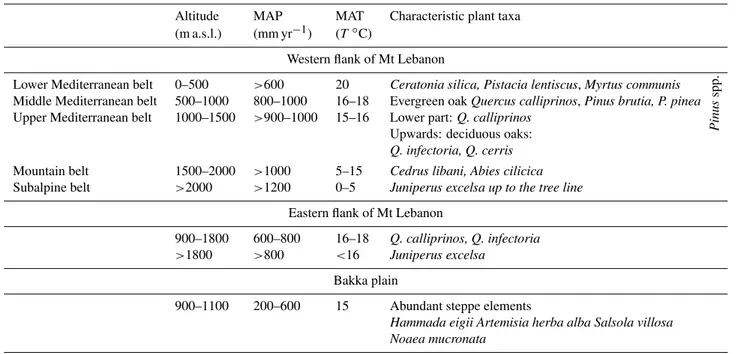 Table 1. Distribution of the modern vegetation belts in the Yammoˆuneh area as a function of location, altitude, mean annual precipitation (MAP) and mean annual temperature (MAT)